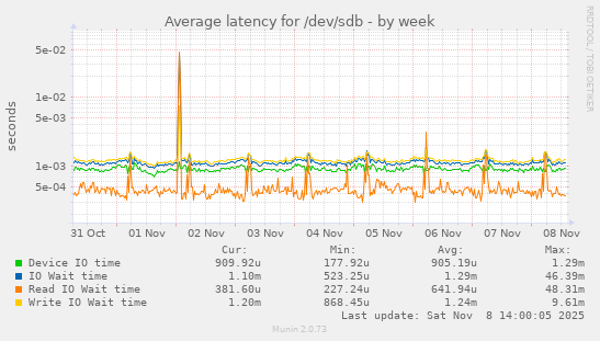 Average latency for /dev/sdb