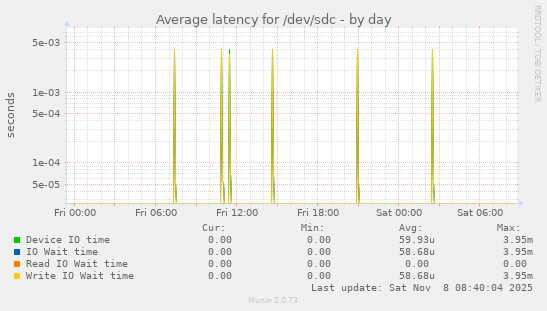 Average latency for /dev/sdc