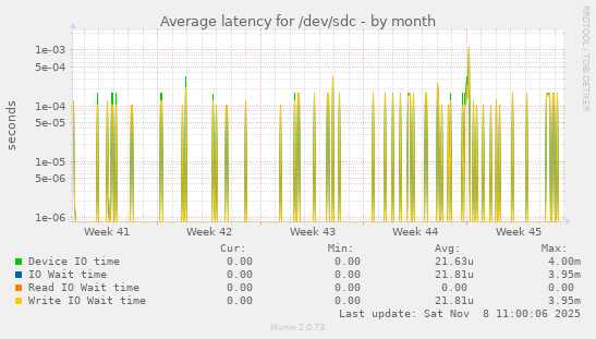 Average latency for /dev/sdc