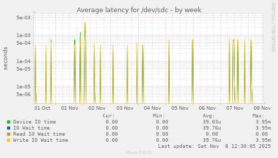 Average latency for /dev/sdc