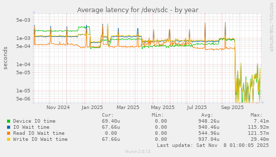 Average latency for /dev/sdc