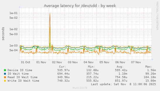 Average latency for /dev/sdd