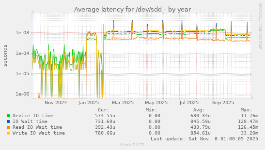 Average latency for /dev/sdd