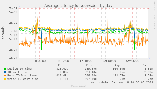 Average latency for /dev/sde