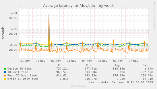 Average latency for /dev/sde