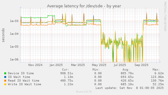 Average latency for /dev/sde