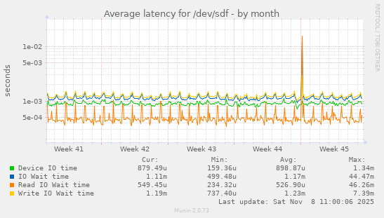 Average latency for /dev/sdf