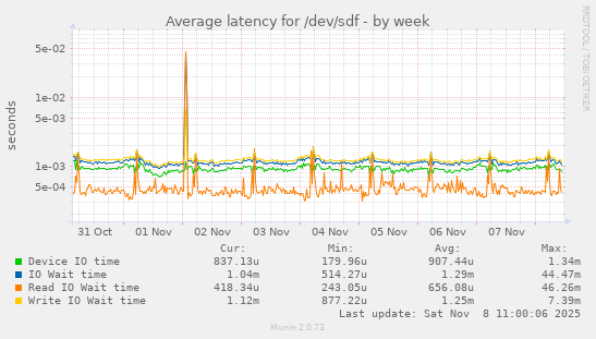 Average latency for /dev/sdf