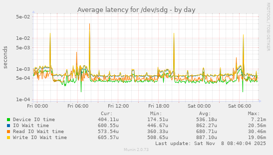 Average latency for /dev/sdg