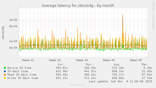 Average latency for /dev/sdg
