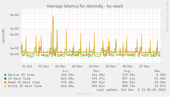 Average latency for /dev/sdg