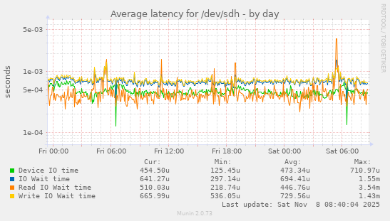 Average latency for /dev/sdh