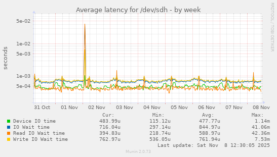 Average latency for /dev/sdh