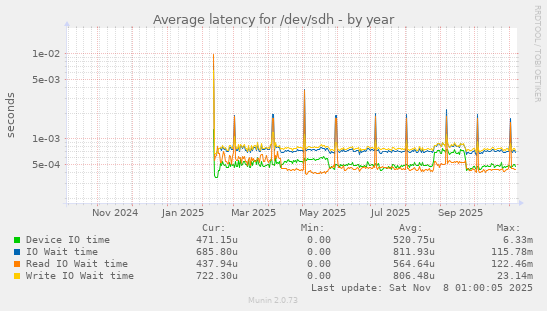 Average latency for /dev/sdh