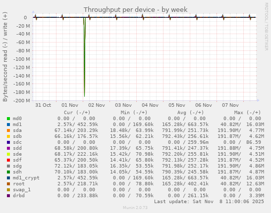 Throughput per device