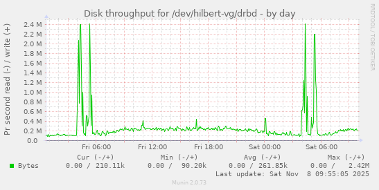 Disk throughput for /dev/hilbert-vg/drbd