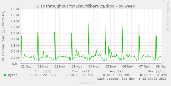 Disk throughput for /dev/hilbert-vg/drbd