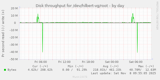 Disk throughput for /dev/hilbert-vg/root