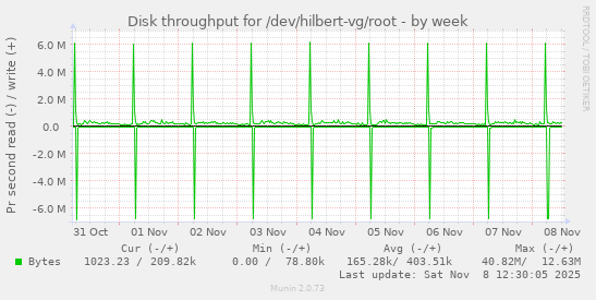 Disk throughput for /dev/hilbert-vg/root