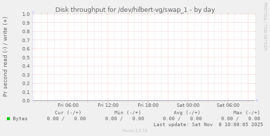 Disk throughput for /dev/hilbert-vg/swap_1