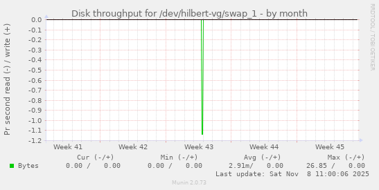 Disk throughput for /dev/hilbert-vg/swap_1