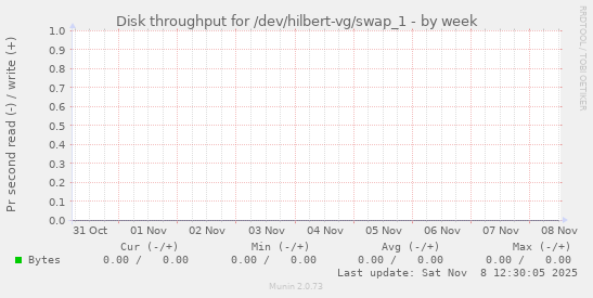 Disk throughput for /dev/hilbert-vg/swap_1