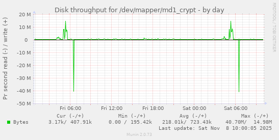 Disk throughput for /dev/mapper/md1_crypt