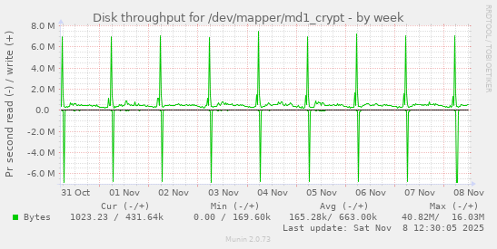 Disk throughput for /dev/mapper/md1_crypt