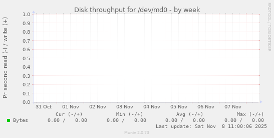 Disk throughput for /dev/md0
