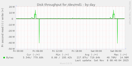 Disk throughput for /dev/md1