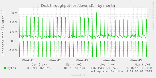 Disk throughput for /dev/md1