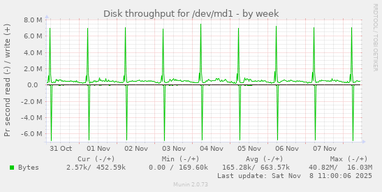 Disk throughput for /dev/md1