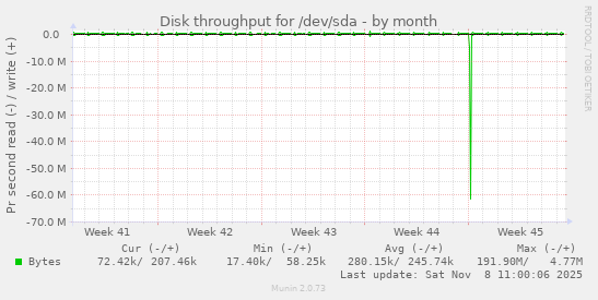 Disk throughput for /dev/sda