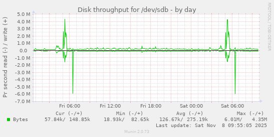 Disk throughput for /dev/sdb