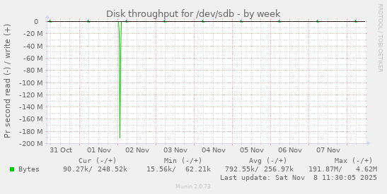 Disk throughput for /dev/sdb