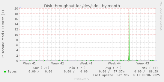 Disk throughput for /dev/sdc