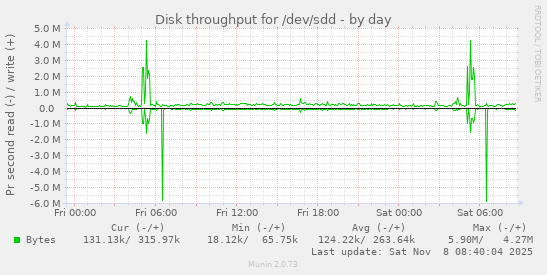 Disk throughput for /dev/sdd