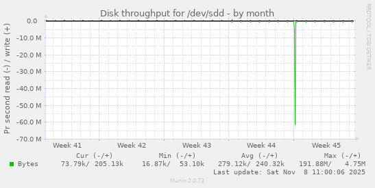 Disk throughput for /dev/sdd