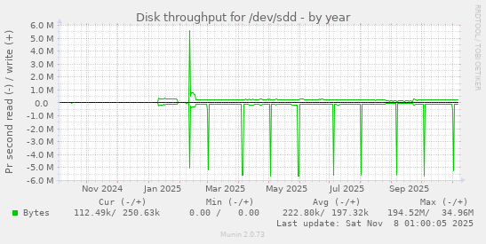 Disk throughput for /dev/sdd