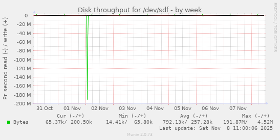 Disk throughput for /dev/sdf