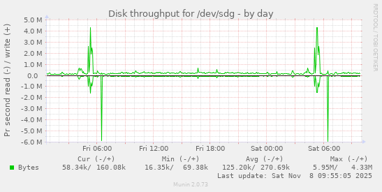 Disk throughput for /dev/sdg