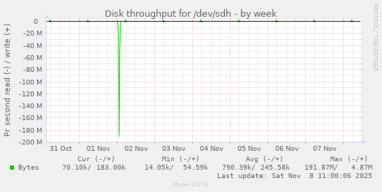 Disk throughput for /dev/sdh