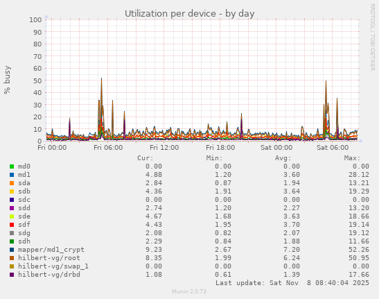 Utilization per device