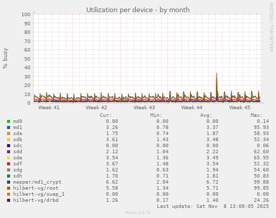 Utilization per device