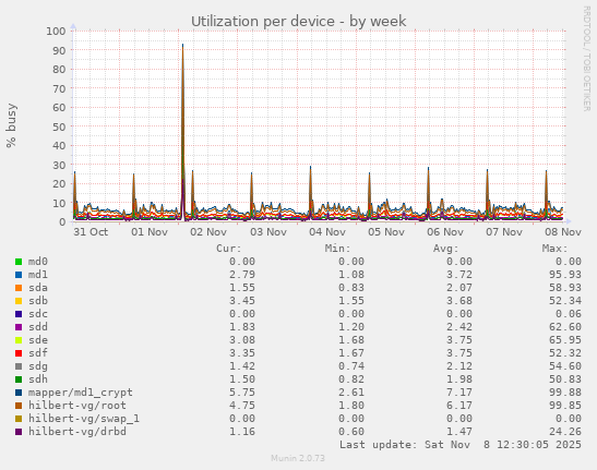 Utilization per device