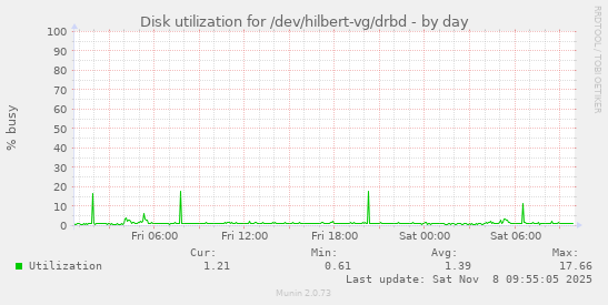 Disk utilization for /dev/hilbert-vg/drbd