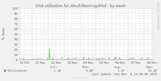 Disk utilization for /dev/hilbert-vg/drbd