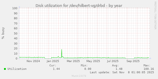 Disk utilization for /dev/hilbert-vg/drbd