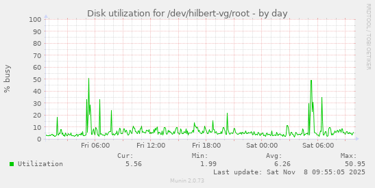 Disk utilization for /dev/hilbert-vg/root