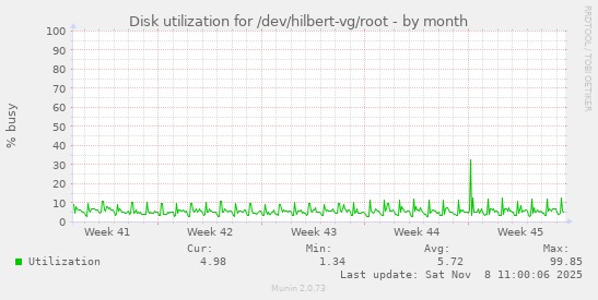 Disk utilization for /dev/hilbert-vg/root